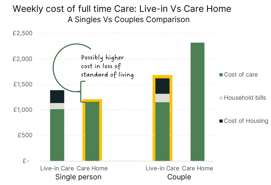 Weekly cost of full time Care: Live-in Vs Care Home